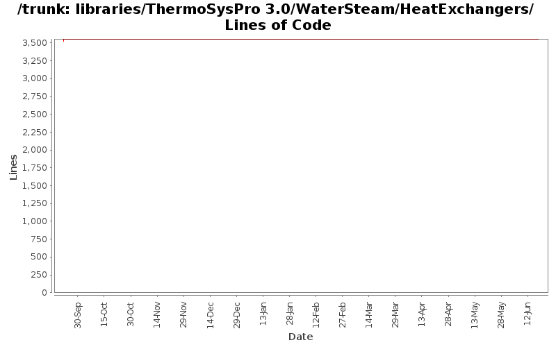 libraries/ThermoSysPro 3.0/WaterSteam/HeatExchangers/ Lines of Code